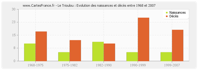 Le Trioulou : Evolution des naissances et décès entre 1968 et 2007